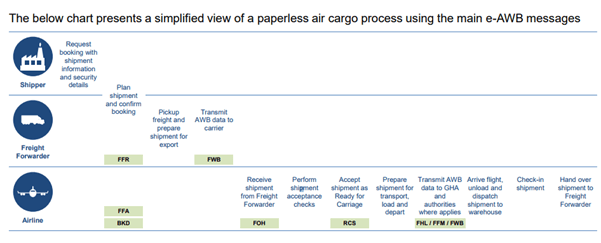 AWB-process
