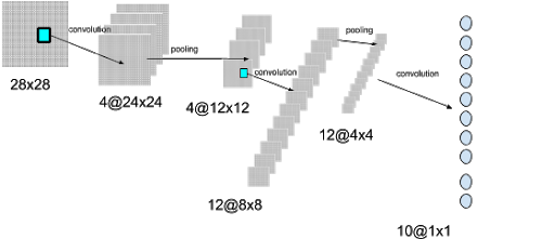 All layers of LeNet-1 