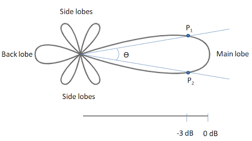Antenna-lobe
