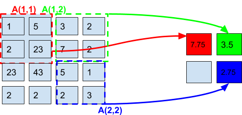 Average-pooling-in-radar