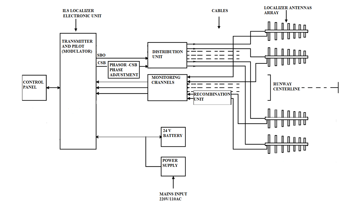 Fig1. ILS block diagram , www.skyradar.com