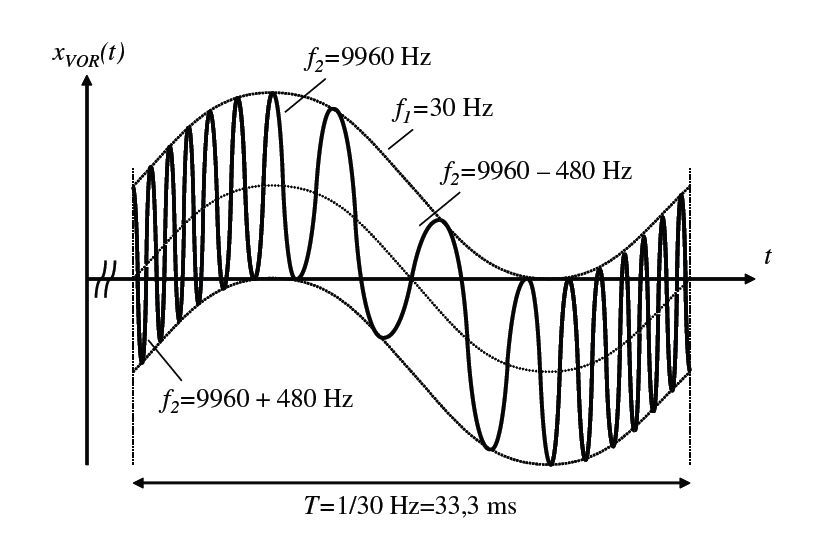 NavAids An Introduction into the Signals of ILS, DME and VOR