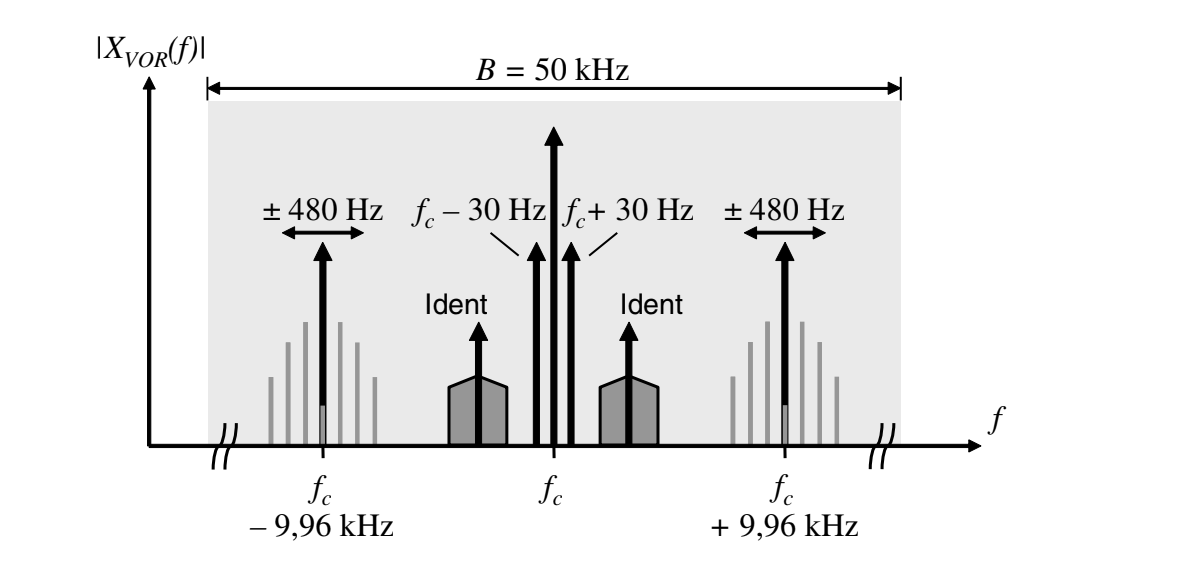 Fig 3. Magnitude spectrum of the VOR radiated signal , www.skyradar.com