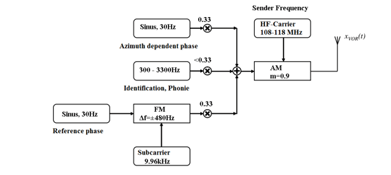 NavAids - An Introduction into the Signals of ILS, DME and VOR
