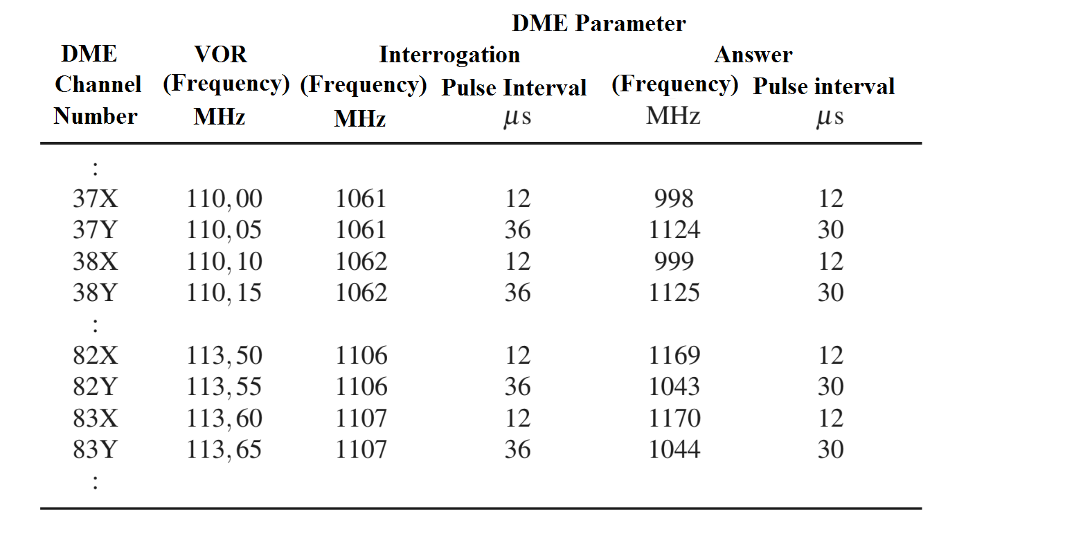 NavAids An Introduction into the Signals of ILS, DME and VOR
