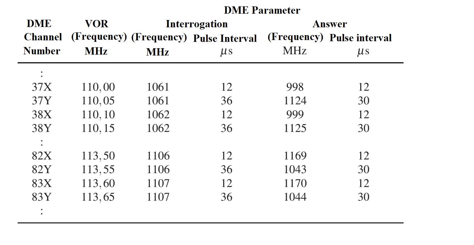 Fig 8. DME table , www.skyradar.com