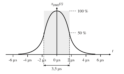 Fig 9. Gauss form of the DME Pulse 