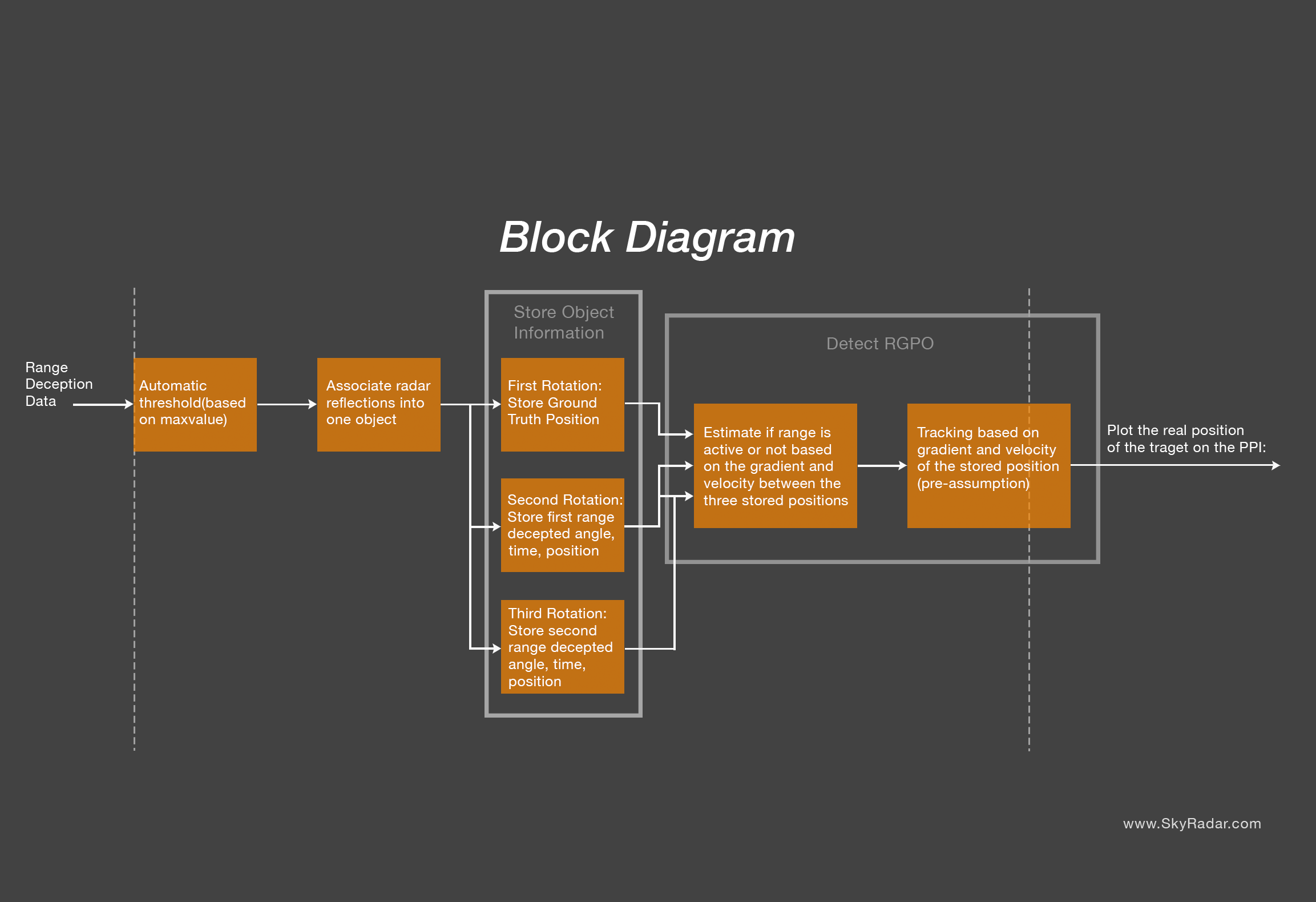 Block Diagram SkyRadar RGPO Infographics