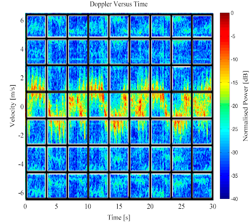 Doppler-spectogram