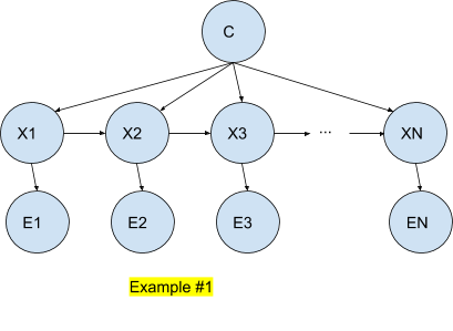 Dynamical Bayesian networks