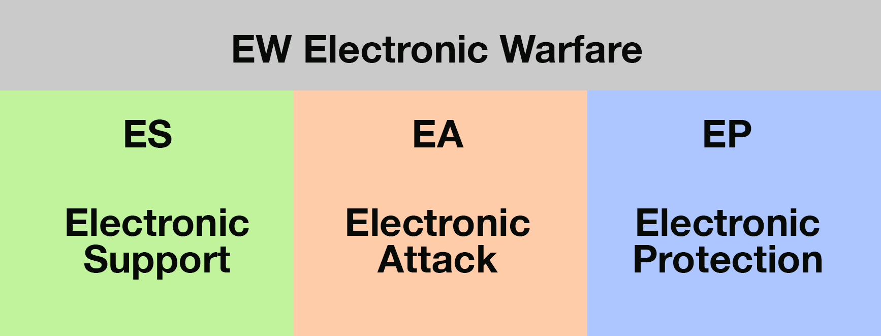 Introduction to Electronic Warfare and its Subfields