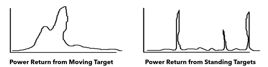 Figure-2-Power returns-from-moving-and-standing-targets