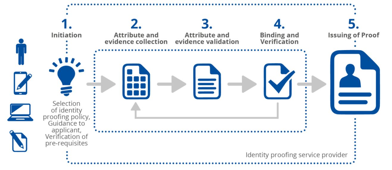 General-Identity-Proofing-Process