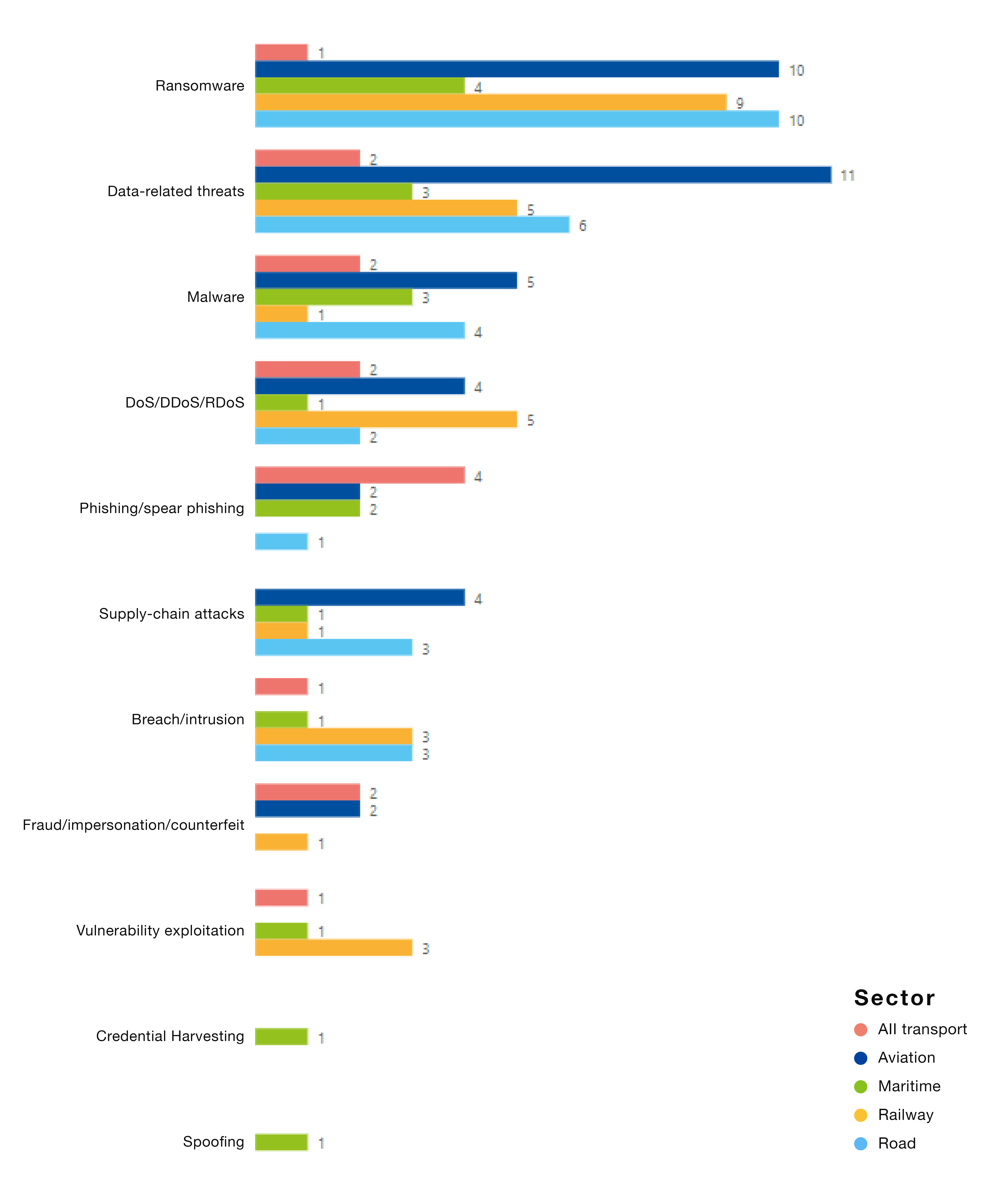 Prime threats in each sector (number of observed incidents) - Source: ENISA Threat Landscape: Transport Sector report