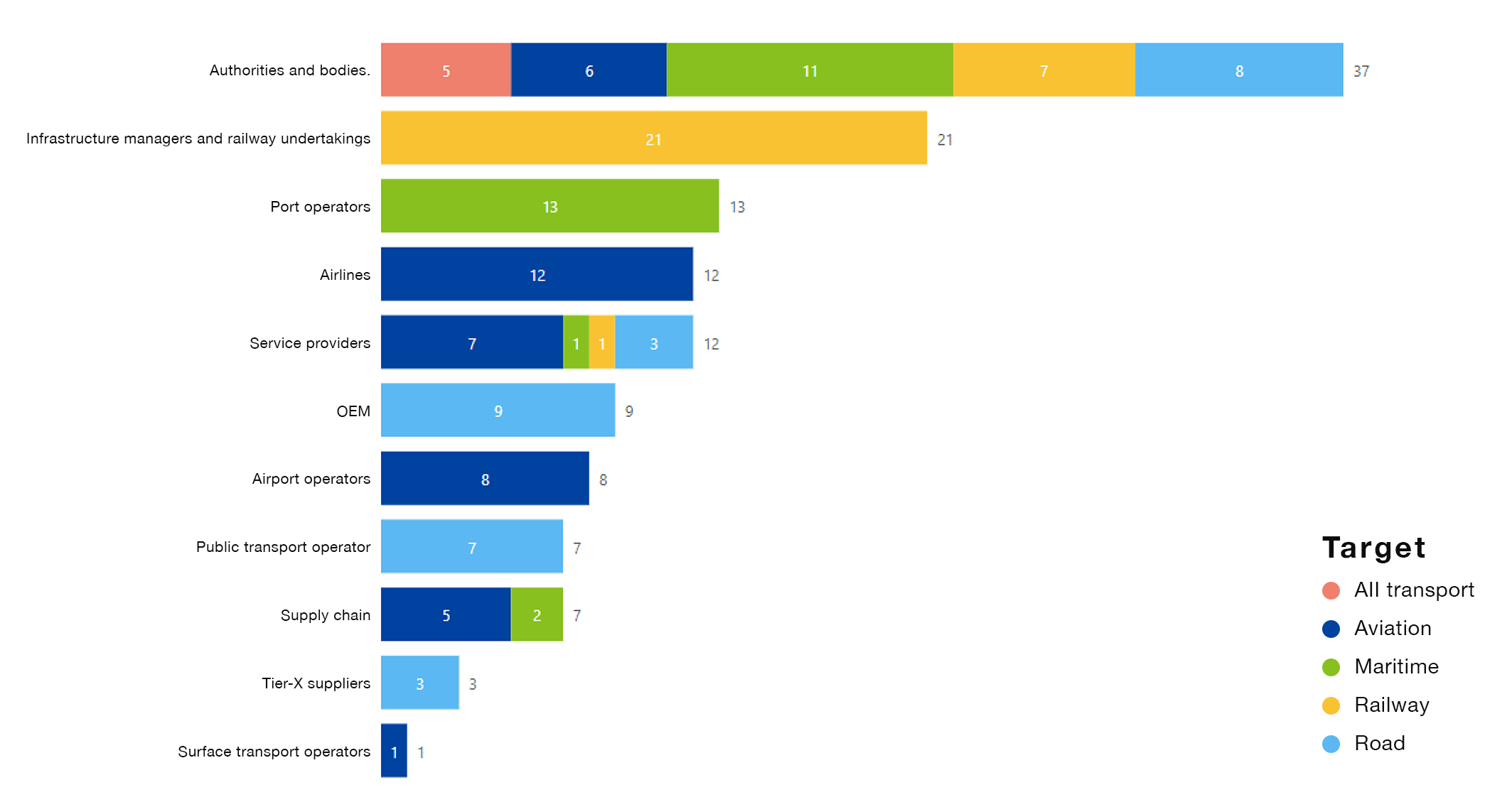 Targets (number of incidents per entity type) - Source: ENISA Threat Landscape: Transport Sector report