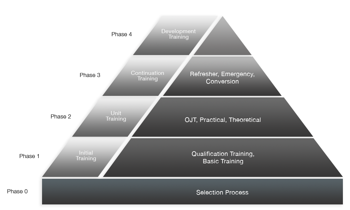 ICAO qualification pyramid for ATSEP and ATCO