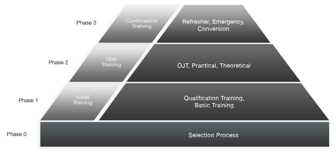 ICAO-training-pyramid-ATCO