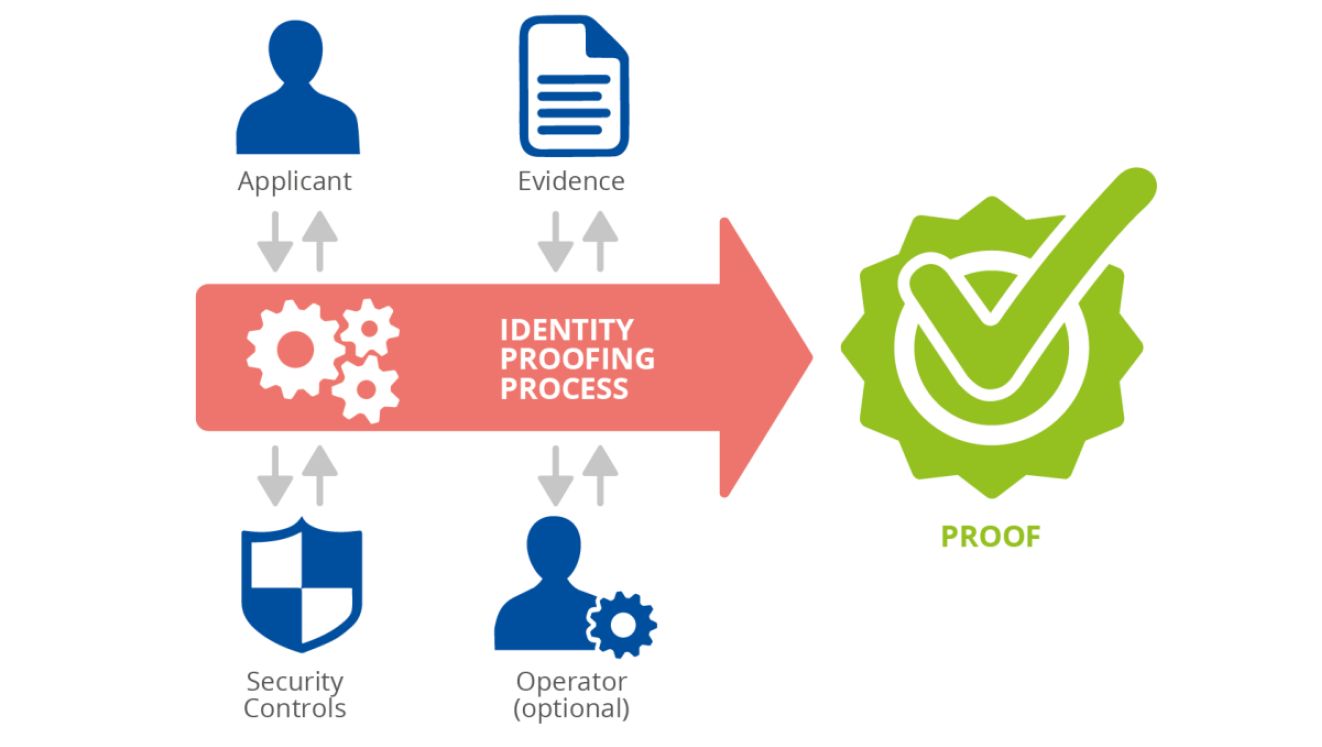 Identity-Proofing-Entities