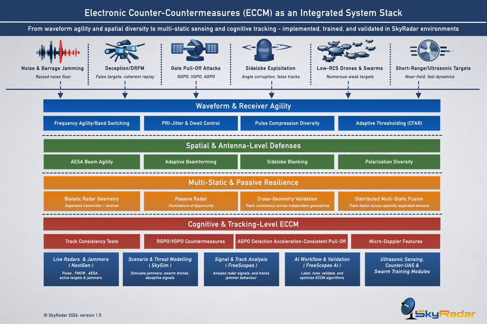 1-SkyRadar-ECCM-Electronic Counter-Countermeasures (ECCM) as an Integrated System Stack-Social