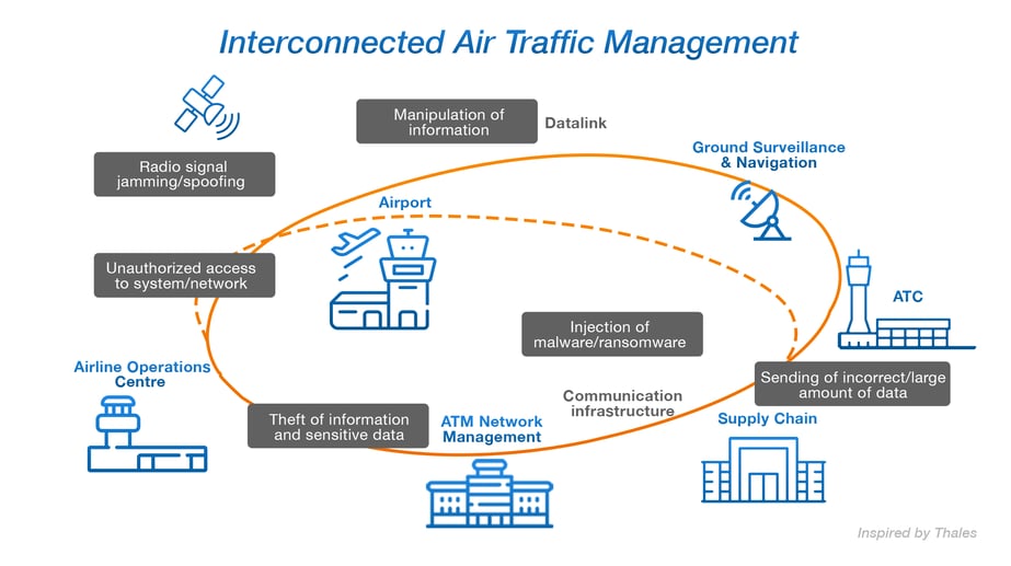 Interconnected Air Traffic Management Sky radar infographic