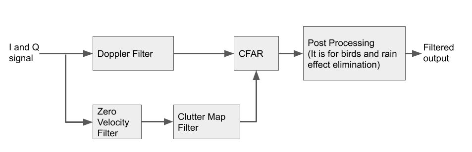 Infographic: Moving Target Detection