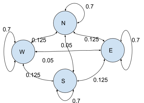 A Markov process is usually represented by a graph where the relations between the states are coded by connections