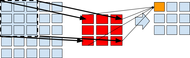We represent the geometrical meaning of the convolution operation over two matrixes