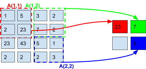 Max-pooling