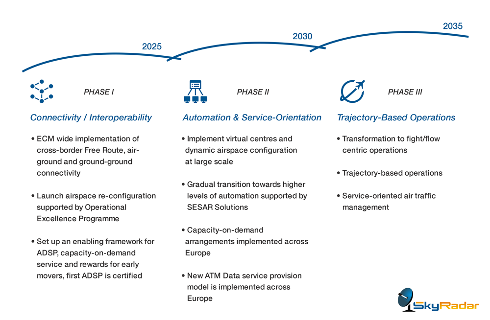 The European ATM Master Plan & Its Implications for ATSEP Qualification