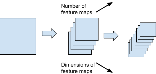 Anatomy of the lenet convolutional network - feature maps