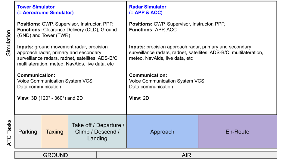 TWR, APP, ACC, Aerodrome, Radar Simulator