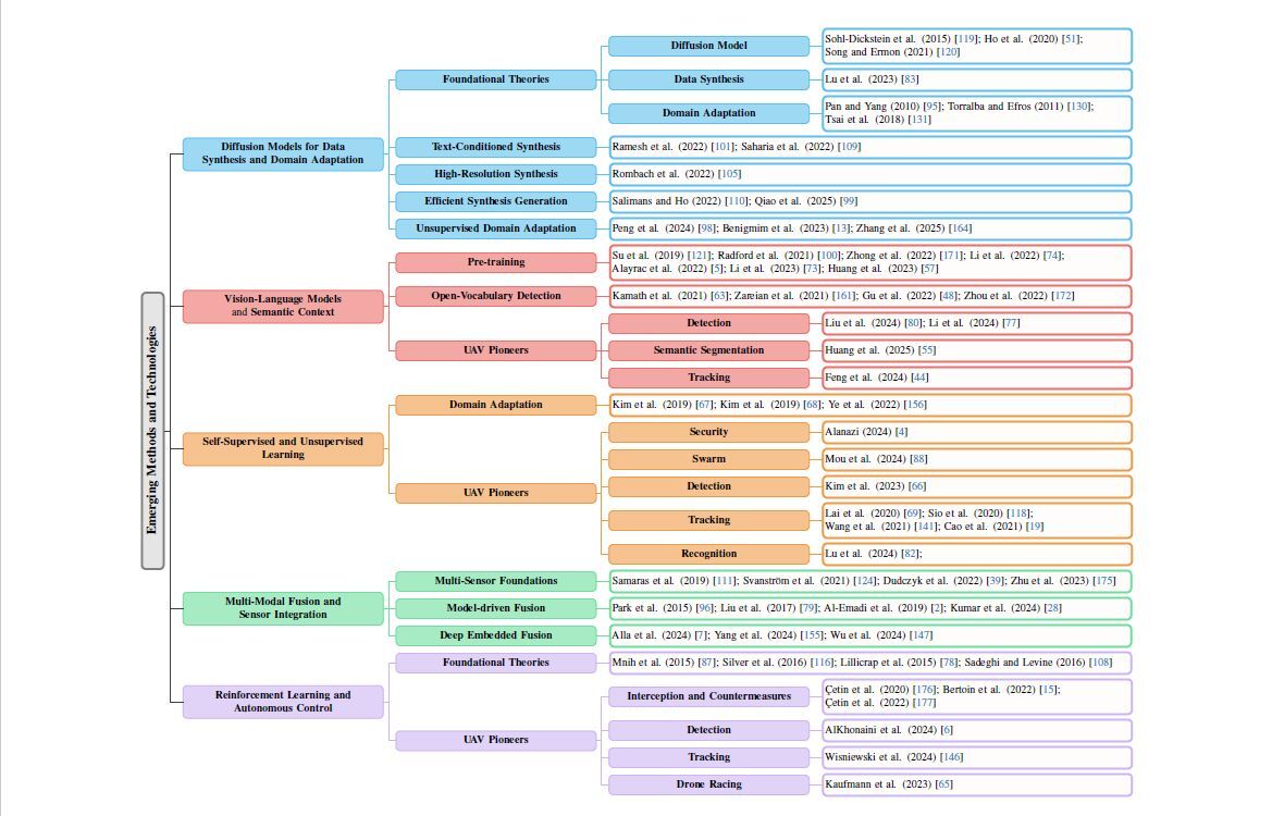 Taxonomies-UAV-research