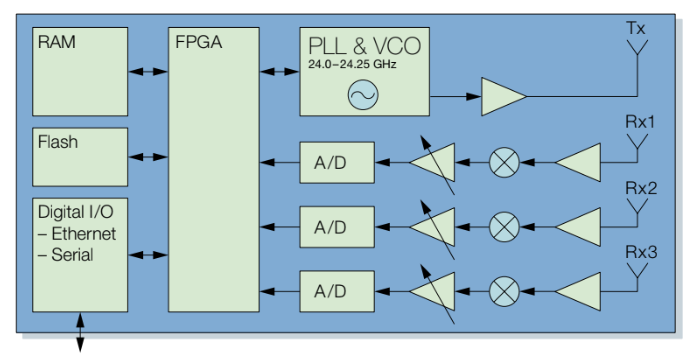 Radar Card for the SkyRadar FMCW