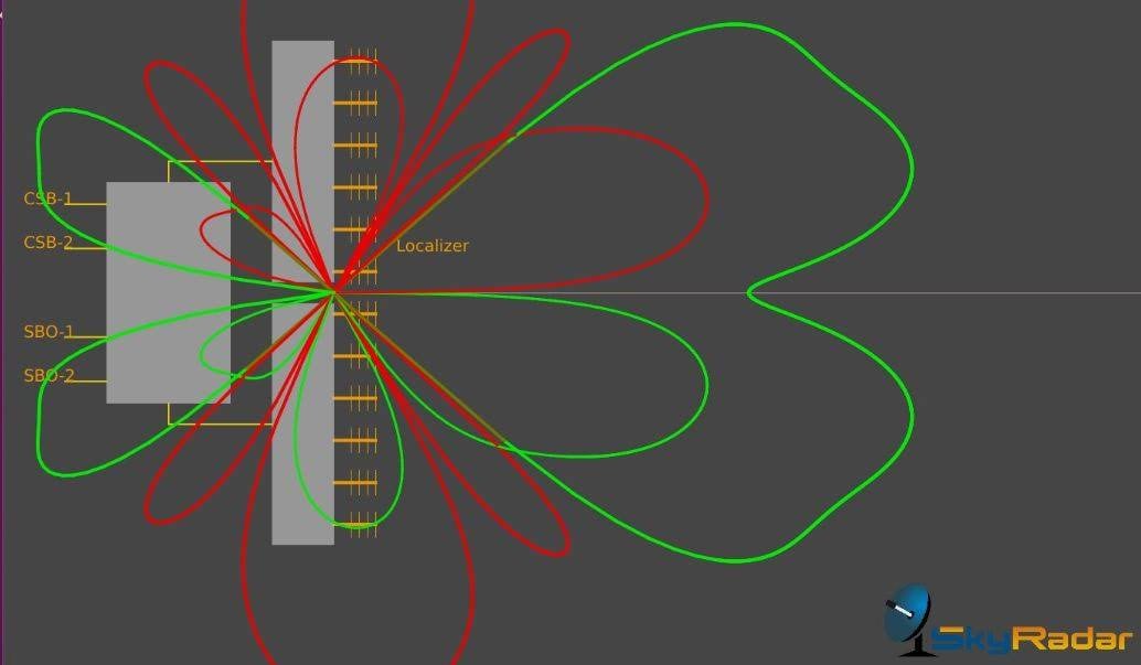 NavAids-Localizer-beam-pattern