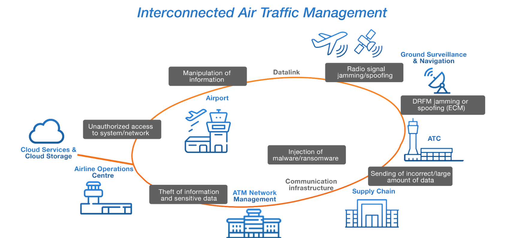 Interconnected-air-management