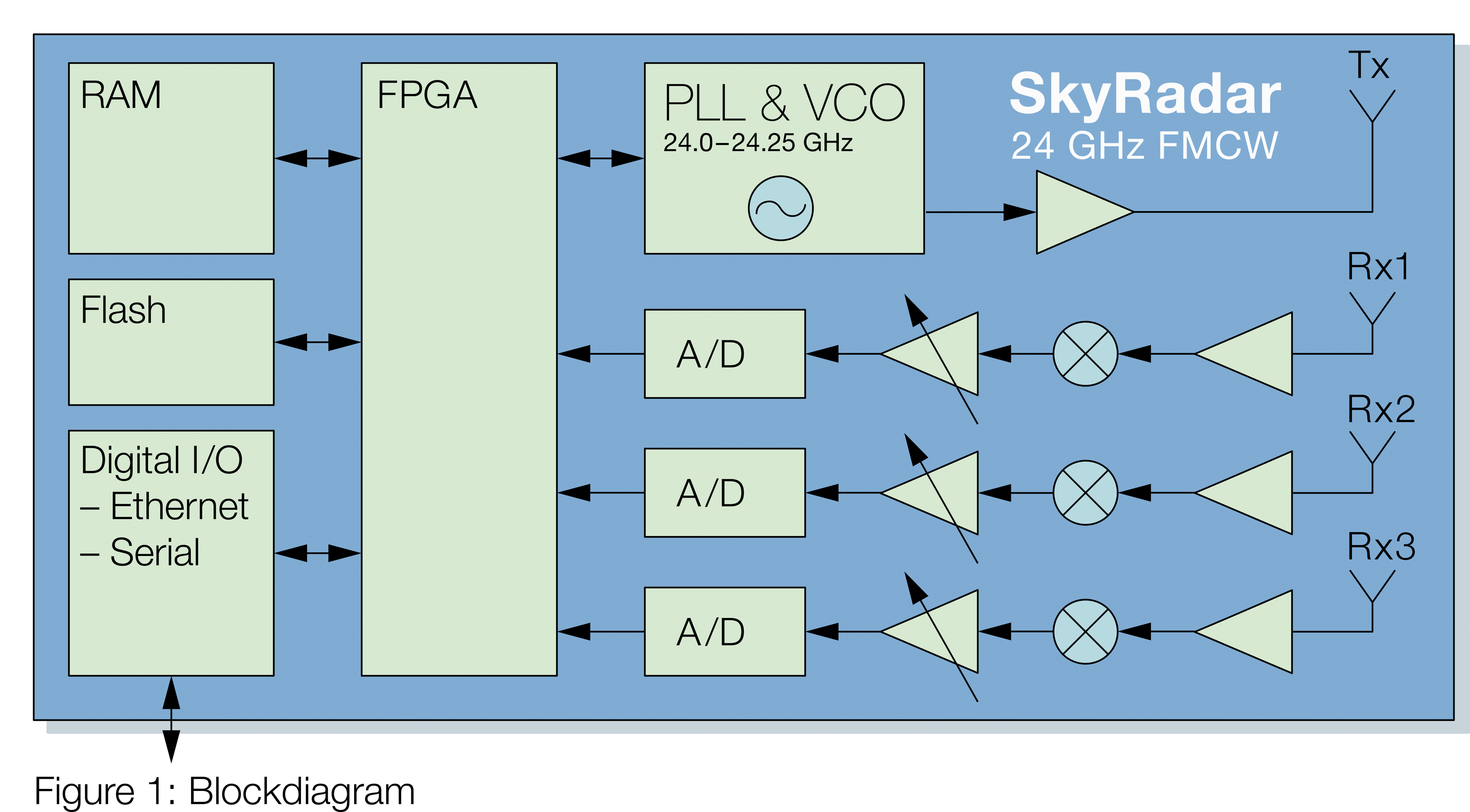 FMCW Base Module Description SkyRadar