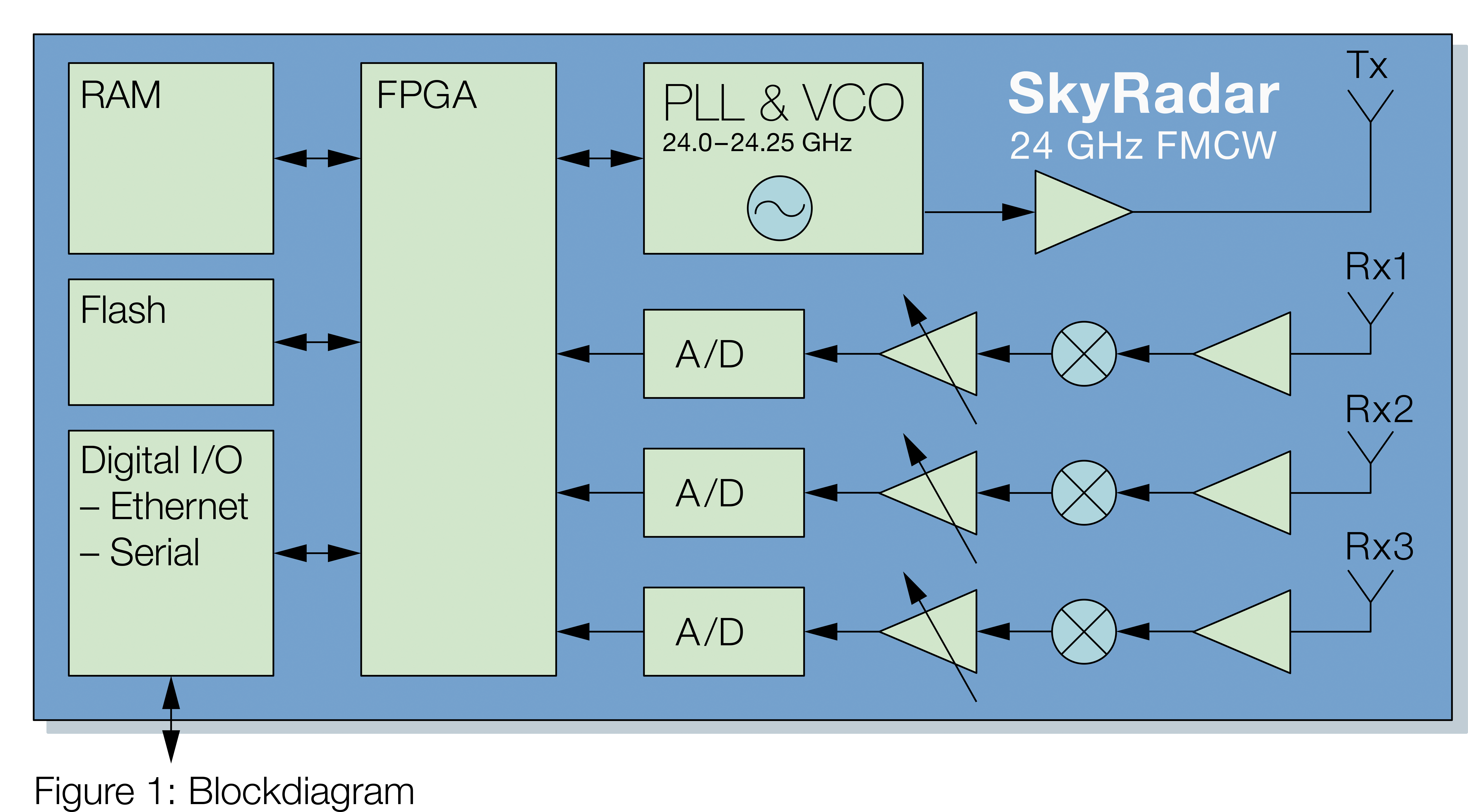 SkyRadar-24-GHz-FMCW-training-radar