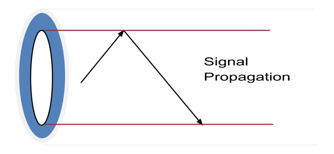 circular-dielectric-waveguide
