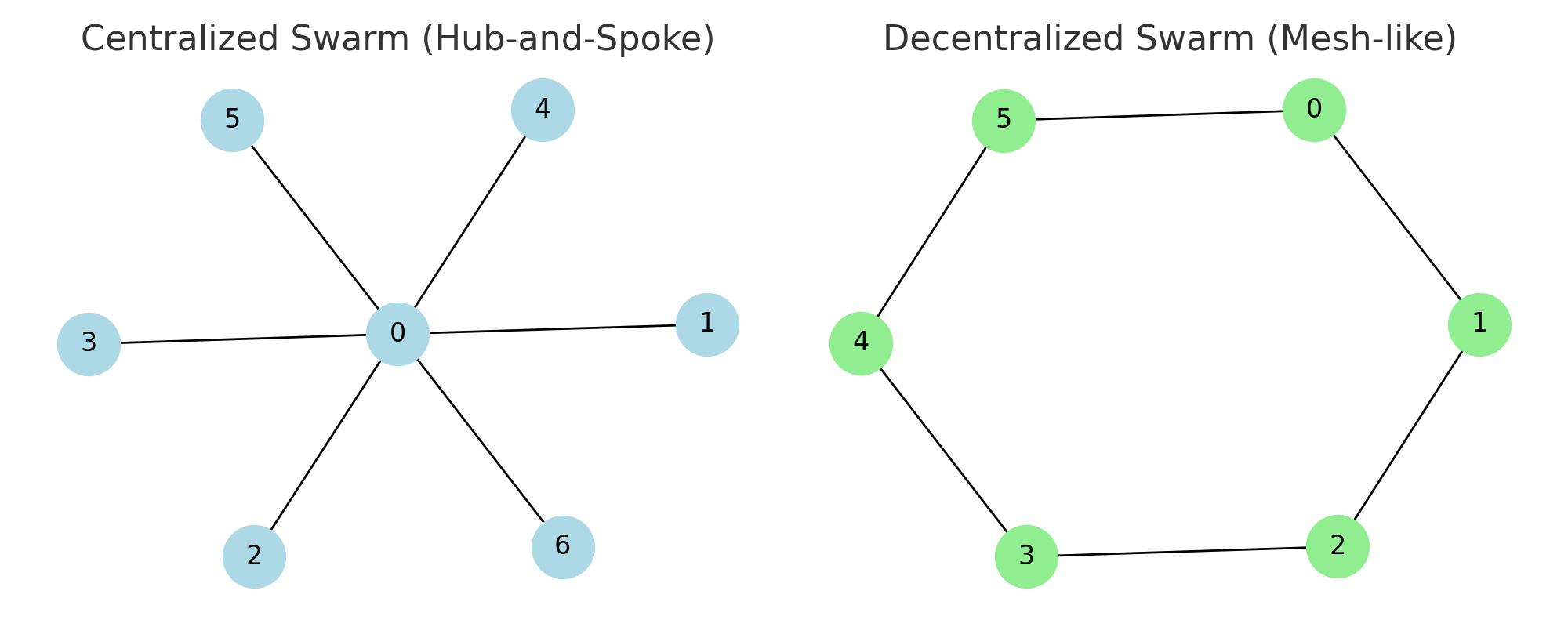 Swarm Math A Categorization of Drone-Swarm Strategies and Suitable Electronic ...