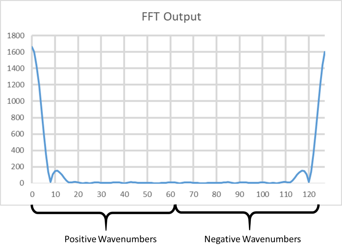 Why is the FFT Plot of a pulsedDoppler radar mirrored? (Video)