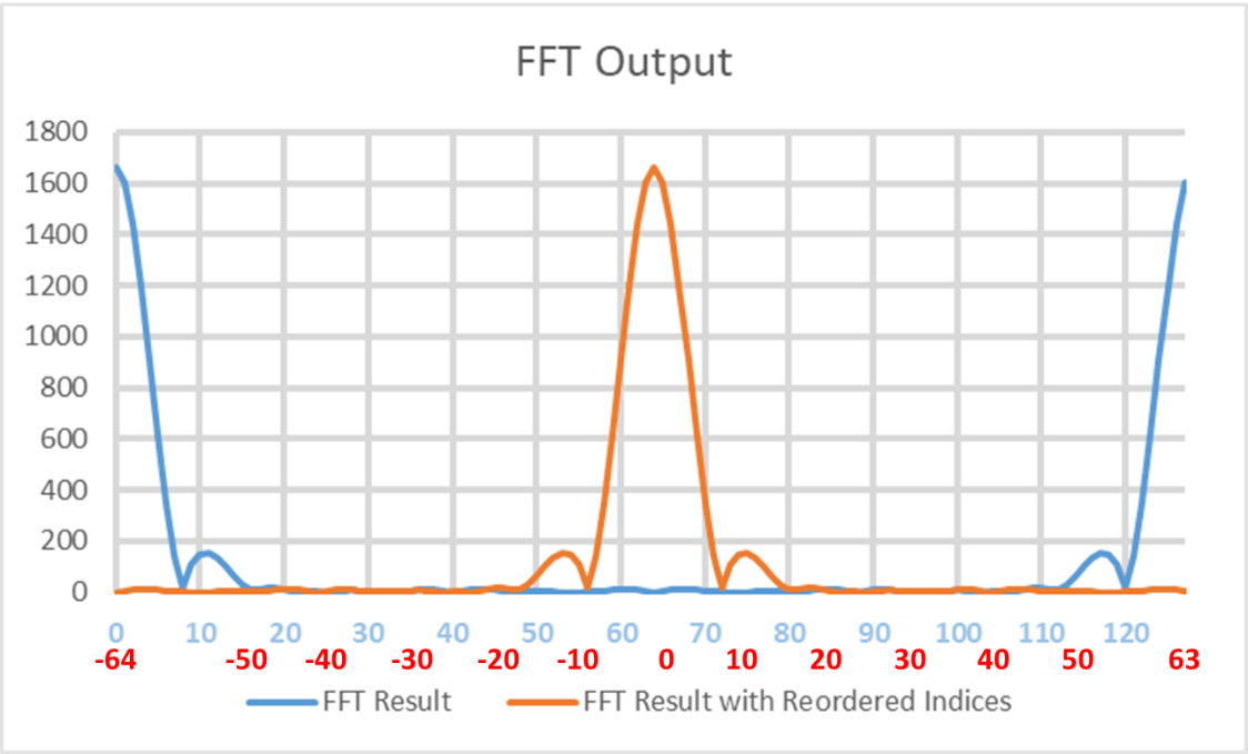 Why is the FFT Plot of a pulsedDoppler radar mirrored? (Video)