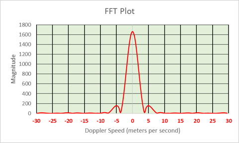 mirrored-fft-plot-in-a-pulsed-doppler-radar-05