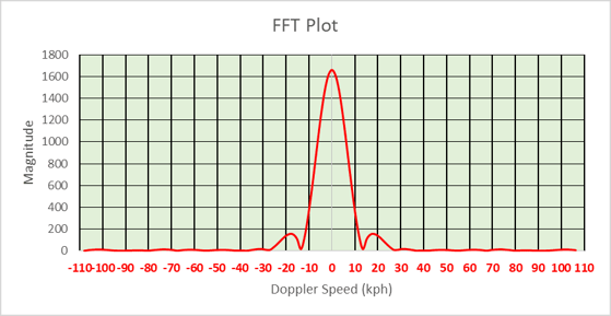 mirrored-fft-plot-in-a-pulsed-doppler-radar-06