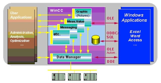 WinCC inter-operation with the cargo system