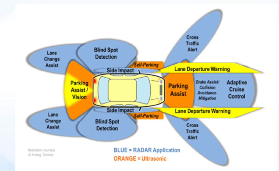 Automotive Radars - an inspiration for the training lab