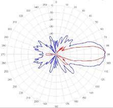 SkyRadar Modular Radar Training System - FMCW Base, Antenna System Diagramm