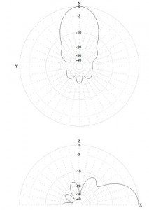 SkyRadar Antenna Diagrams of the antenna array with in-phase power supply;
