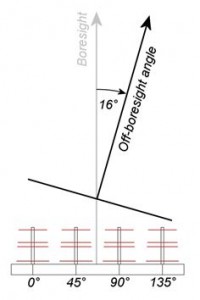 Impact of the Phase Shift