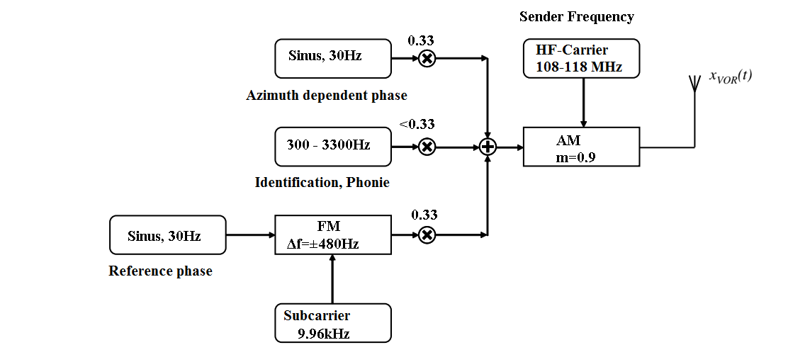 Navaids An Introduction Into The Signals Of Ils Dme And Vor