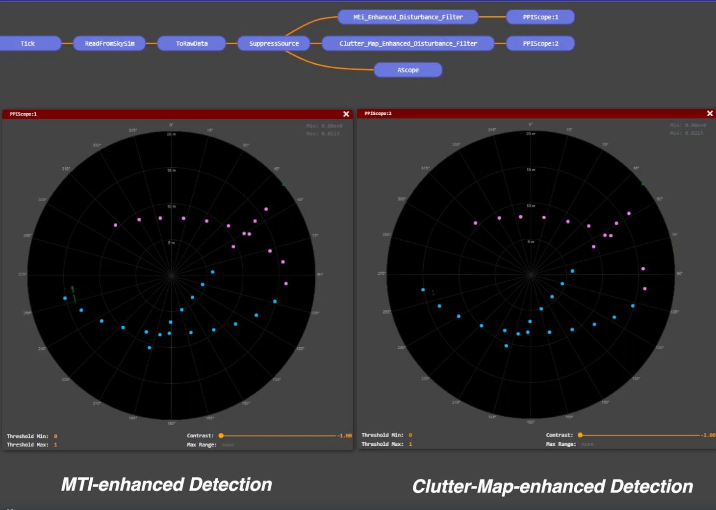 MTI-clutter-map-enhanced-disturbance-filter